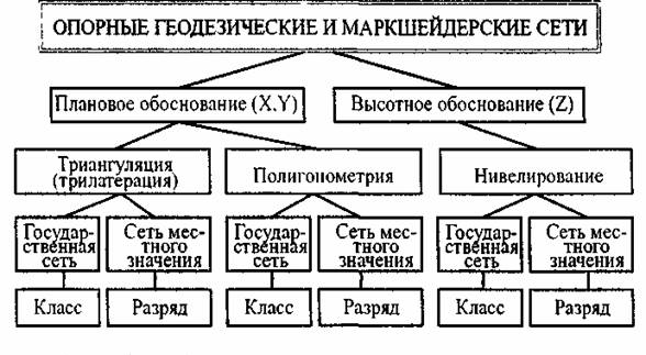 Как происходит создание геодезических сетей